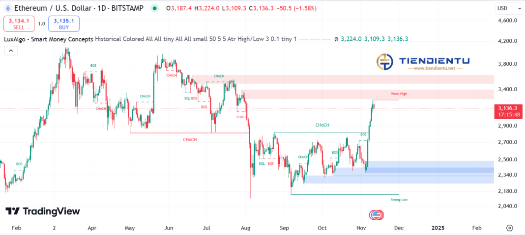 1D Ethereum SMC Chart Update 11/11/2024